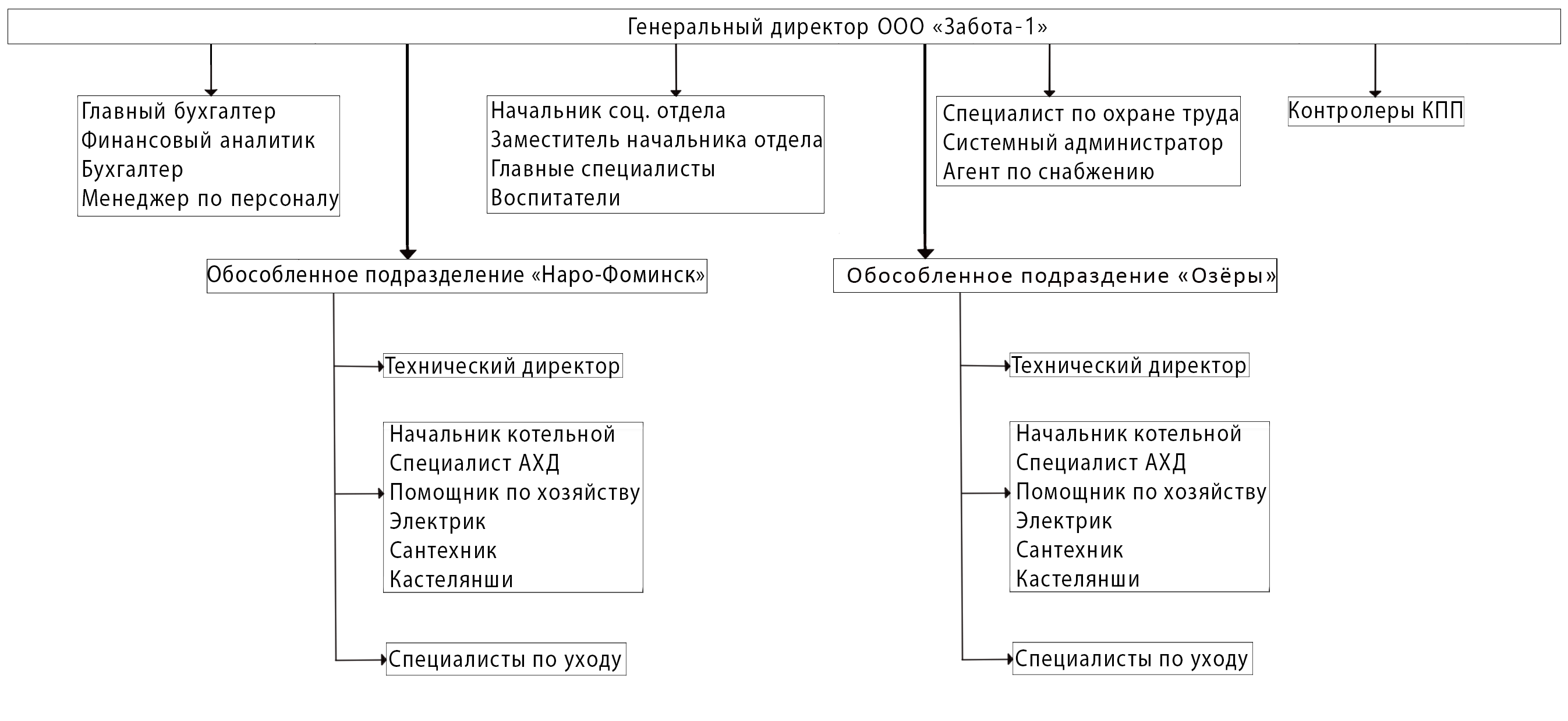 Структурная таблица органов управления
